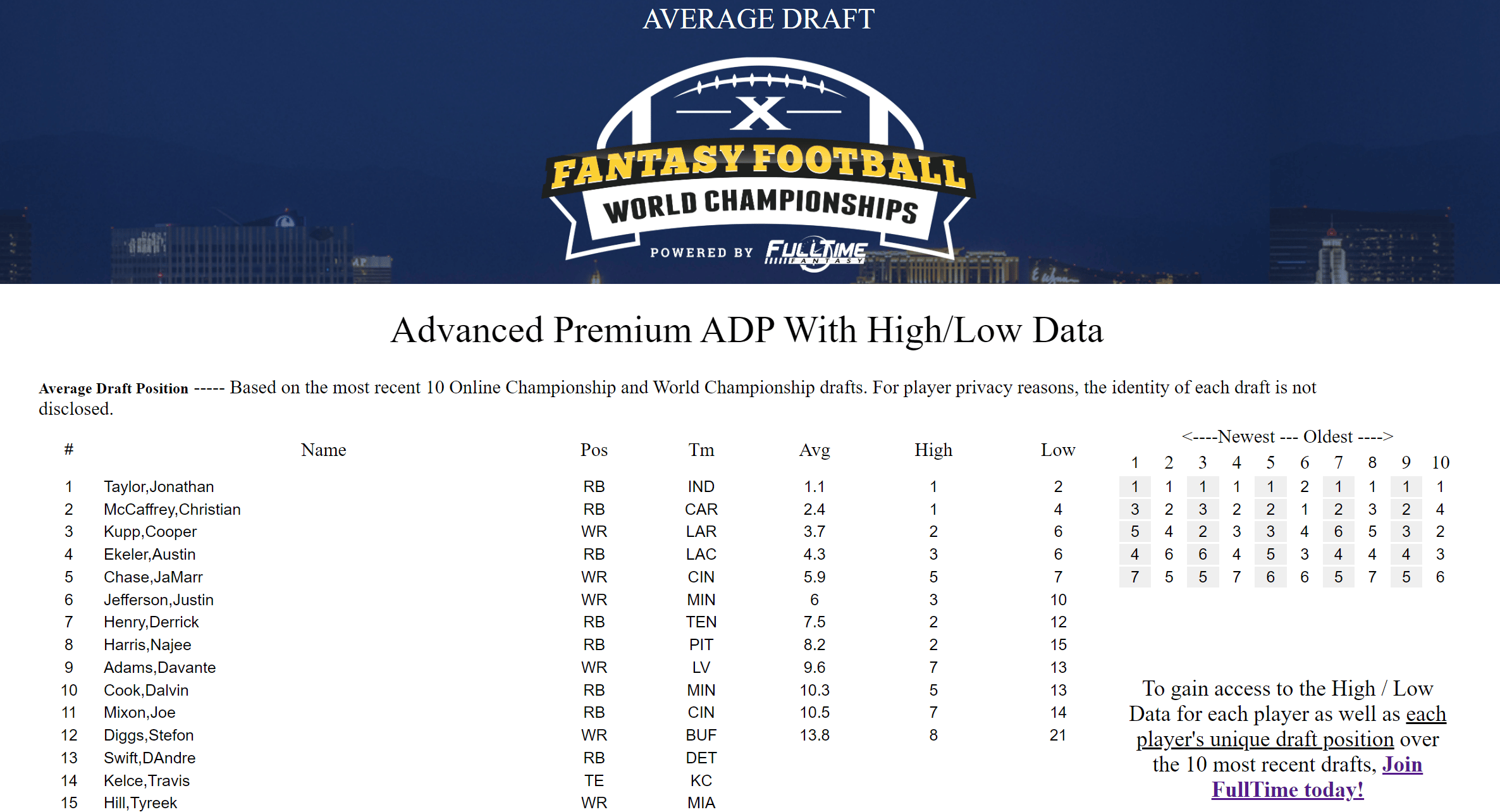 2 QB Average Draft Position (ADP) 12-team (2023)