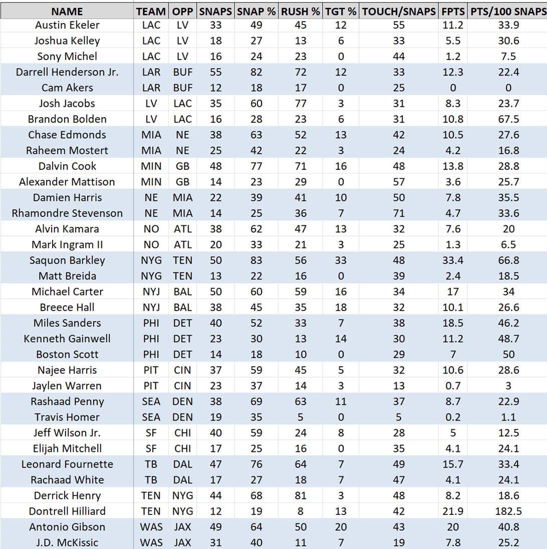 2023 Fantasy Football Week 1 Usage Report, Snap Count, Targets