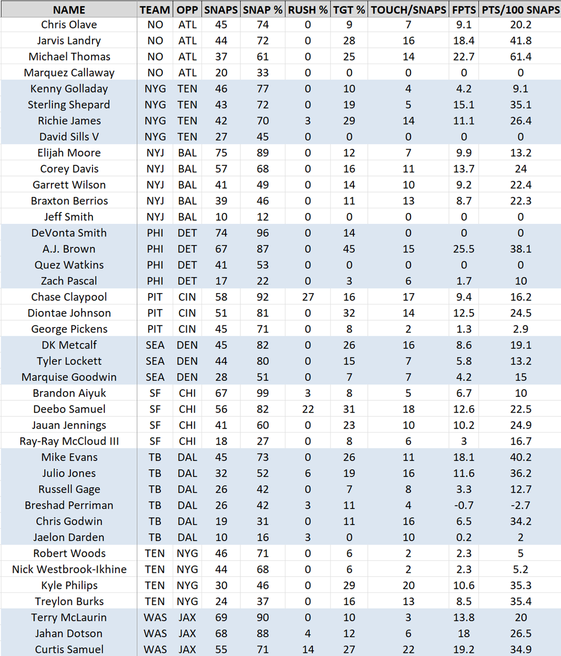 Box Score Breakdown: Snaps, Routes and Air Yards from Week 1