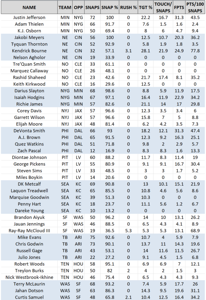 Advanced NFL Snaps Counts Report Week 16 -7