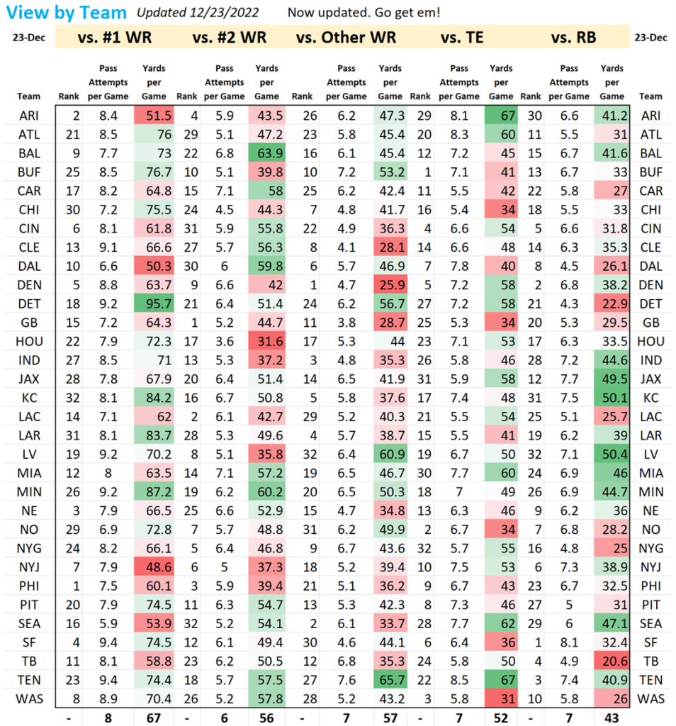 Def vs WR Matchups report Week 16 by Team