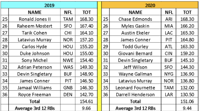 2020 Post-NFL Draft RB Depth Chart (Fantasy Football) - Fantasy