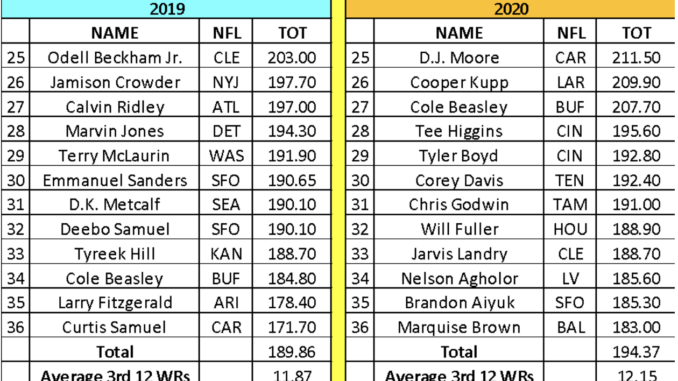 WR3s with WR1 Potential (2023 Fantasy Football)