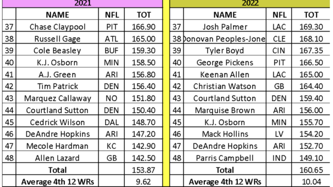 Fantasy Football Draft Strategy: WR - FullTime Fantasy