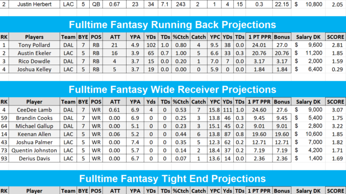 NFL DFS DraftKings Monday Night Football Chargers Cowboys Projections