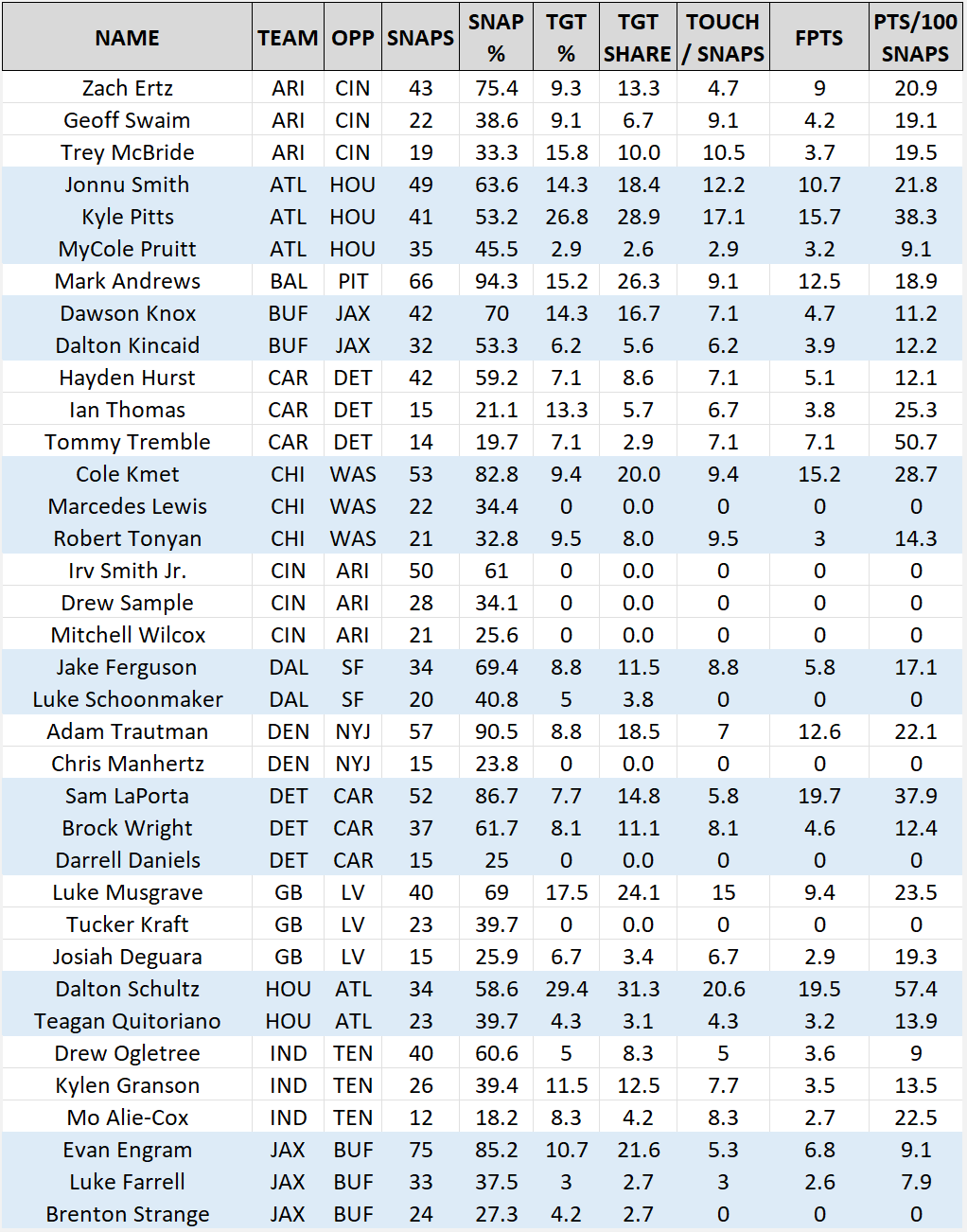 5 Deep Sleeper Tight Ends - FullTime Fantasy