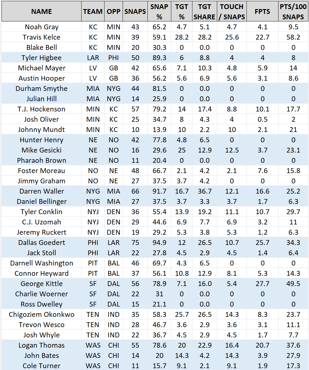 Updating and Handicapping 10 Key Position Battles of Dolphins