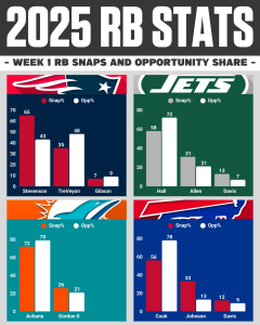 AFC East RBs Week One