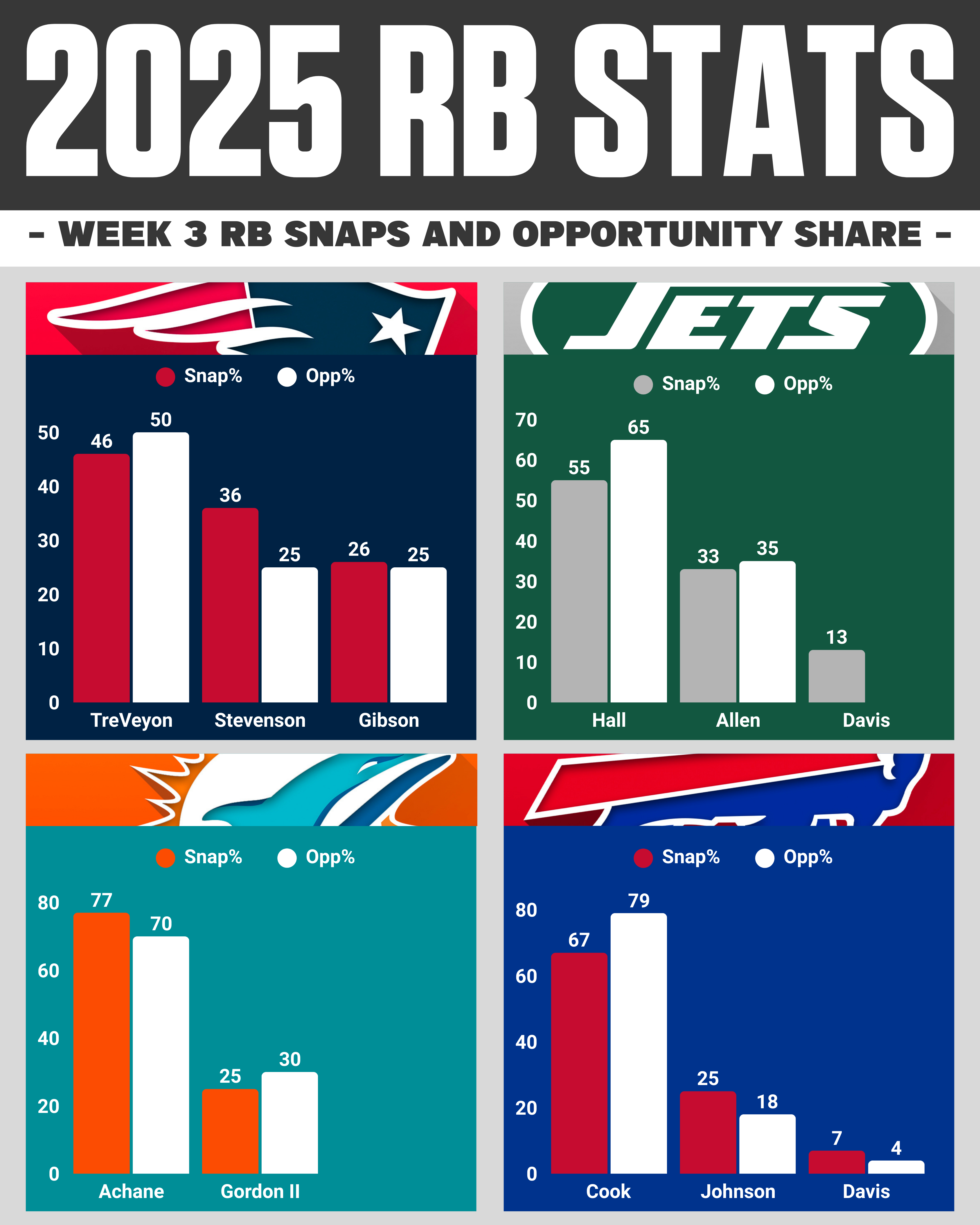 AFC East RB Snaps by Team Week 3
