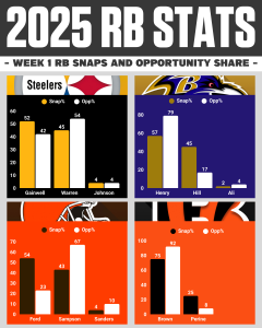 AFC North RB Snaps Week One
