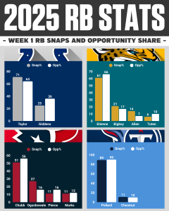 AFC South RB Snaps Week One
