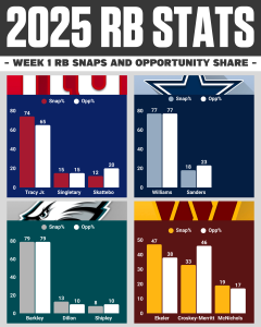 NFC East RB Snaps Week One