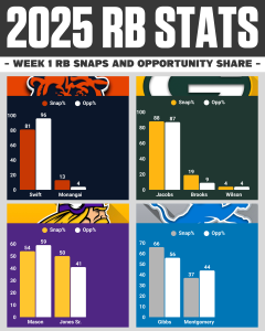 RB Snaps Week 1: NFC North
