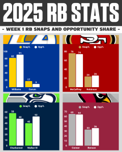 RB Snaps Week 1: NFC West