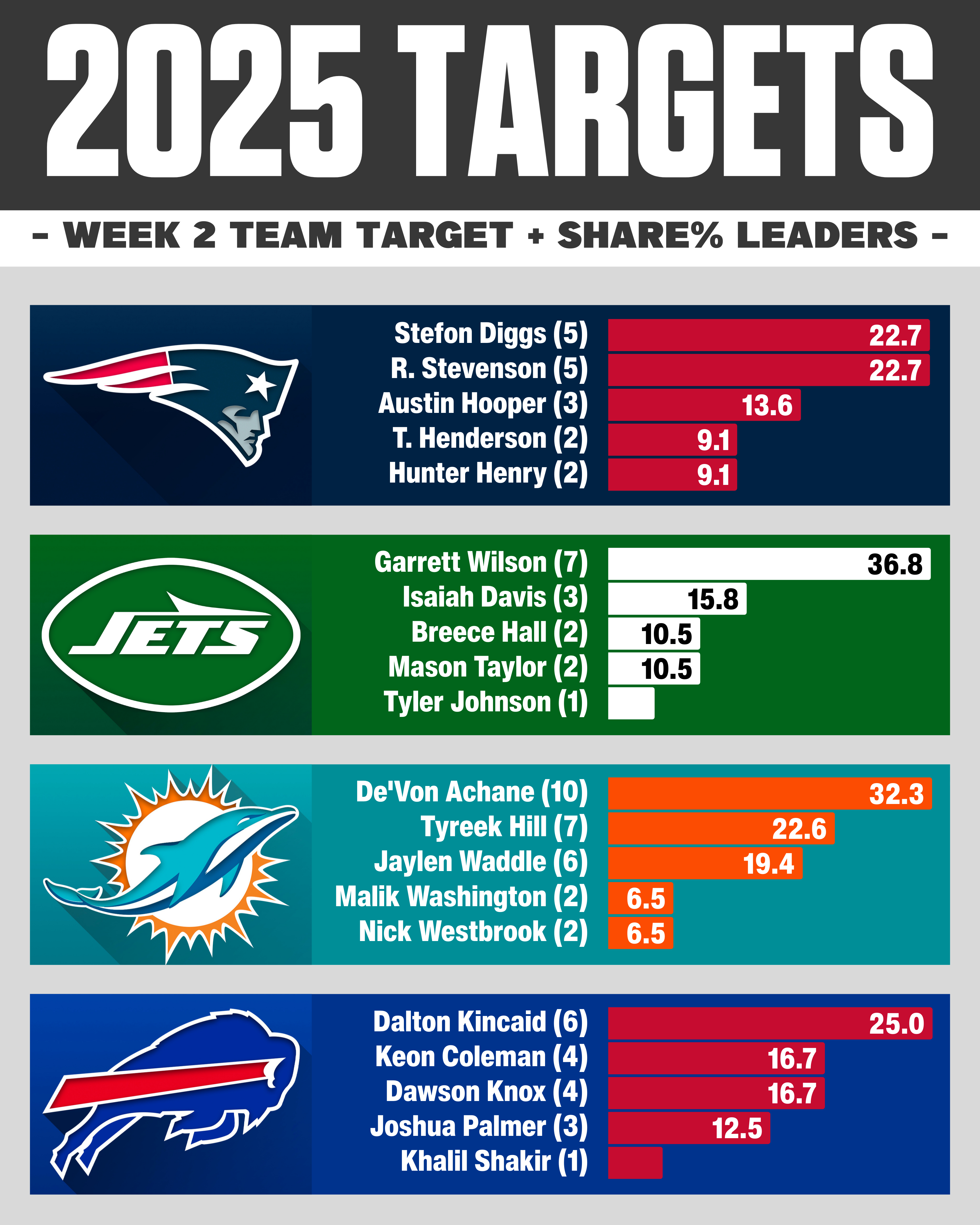 AFC East Targets & Target Share % Week 2