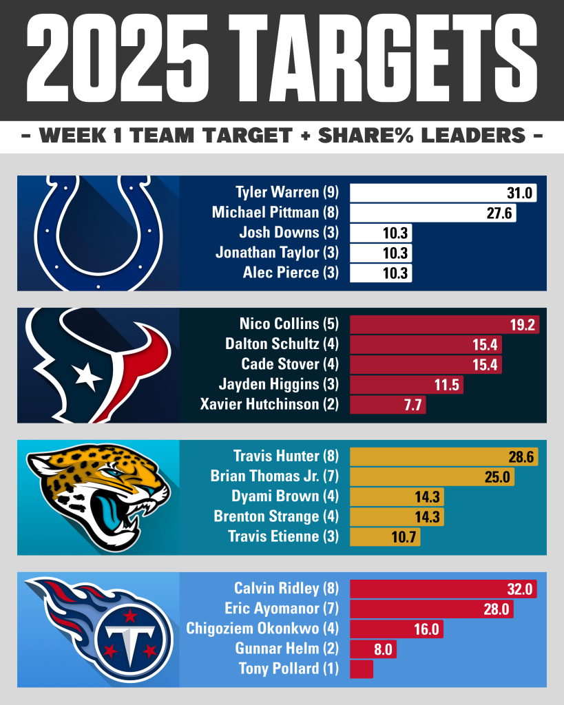 Week 2 AFC South Target & Target Share %