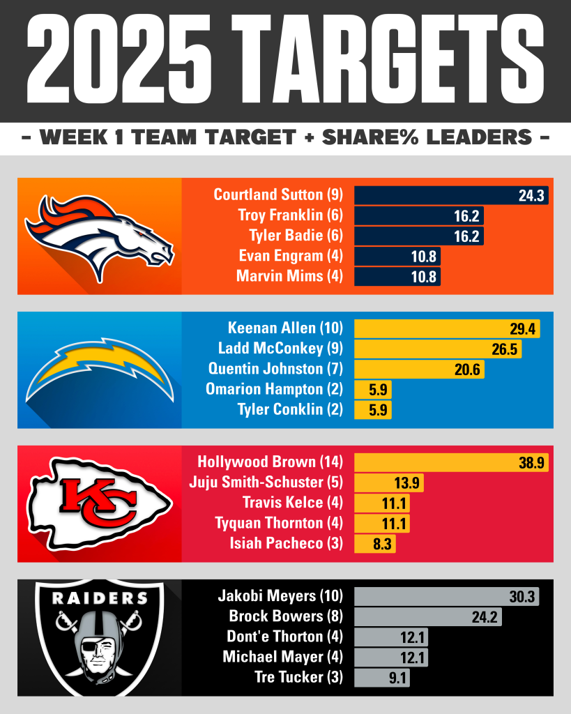 Week 2 AFC West Target & Target Share %