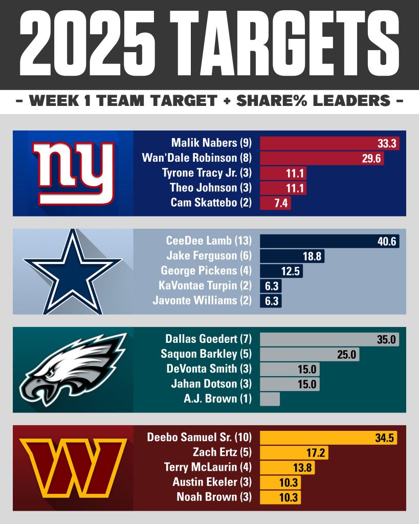 Week 2 NFC East Target & Target Share %