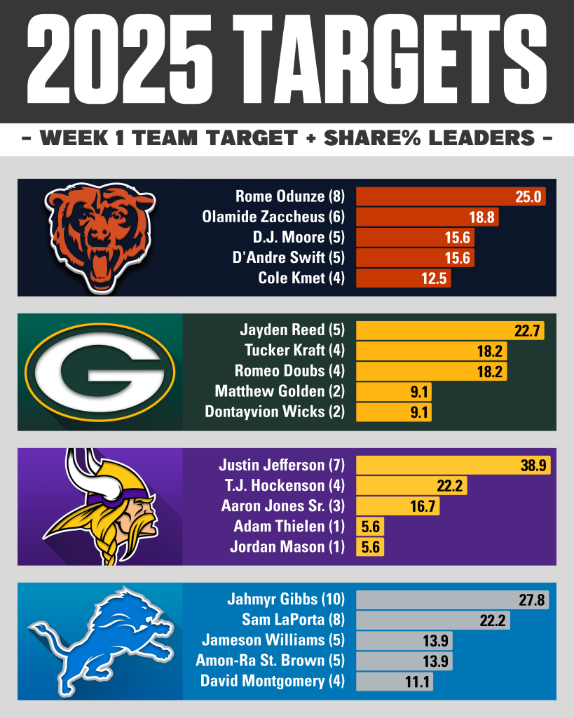 Week 2 NFC North Target & Target Share %