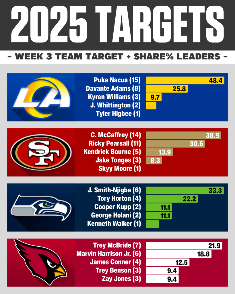 NFC West Targets & Target Share % Week 3