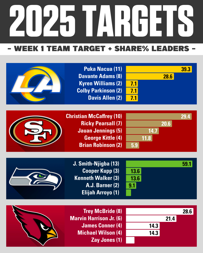 Week 2 NFC West Target & Target Share %