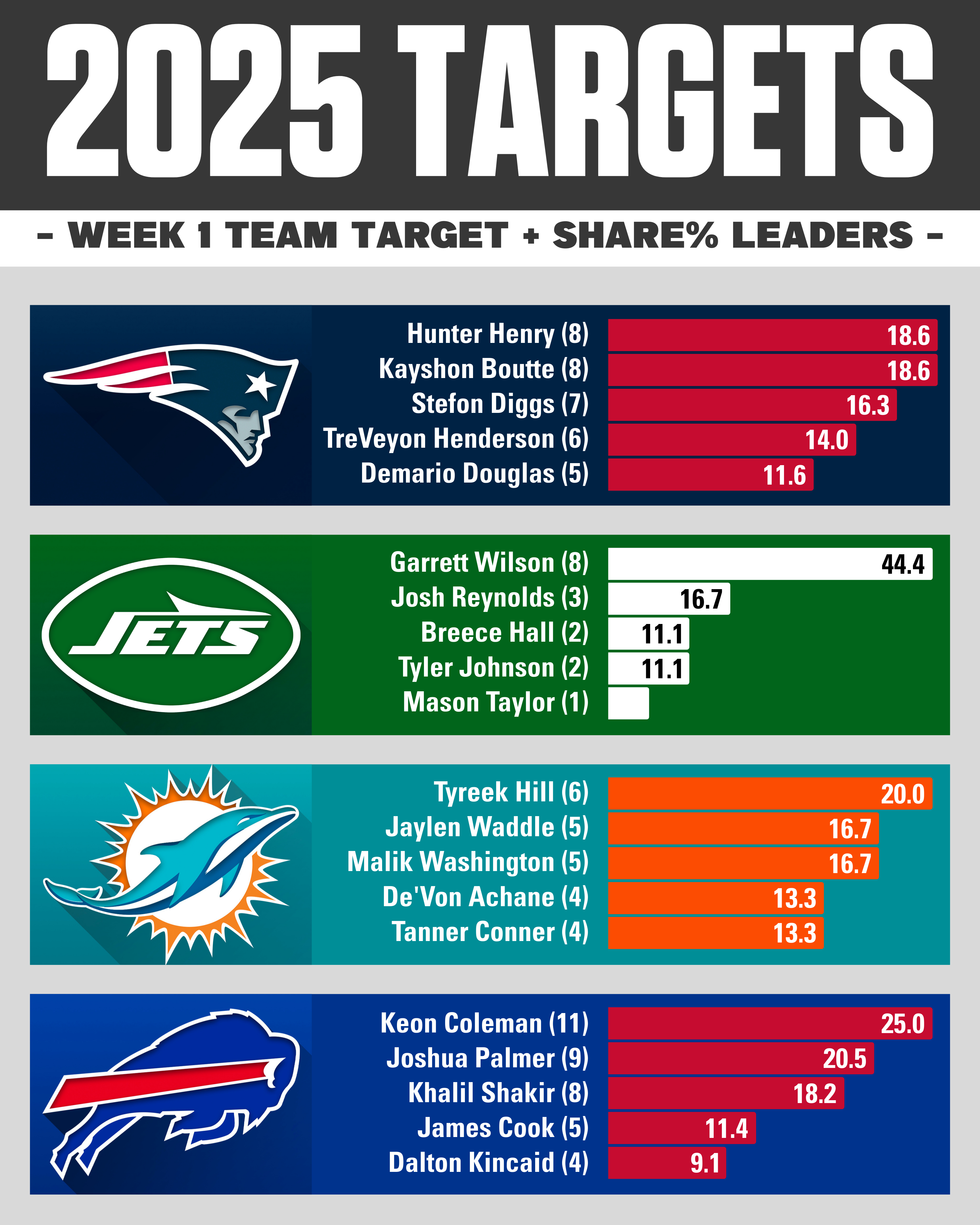 Week 2 AFC East Target & Target Share %