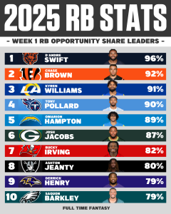 RB Opportunity Share: Week 1 Leaders
