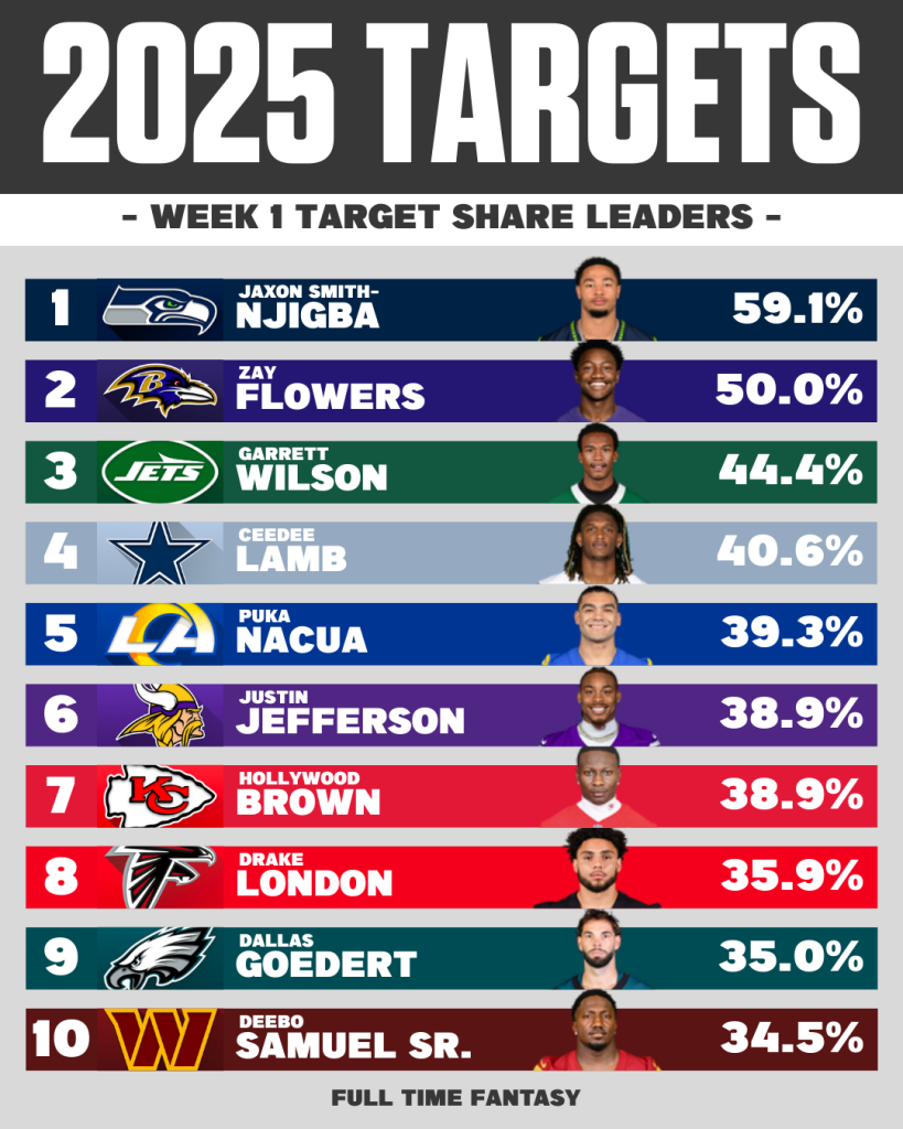 Week 2 NFL Target Share % Leaders