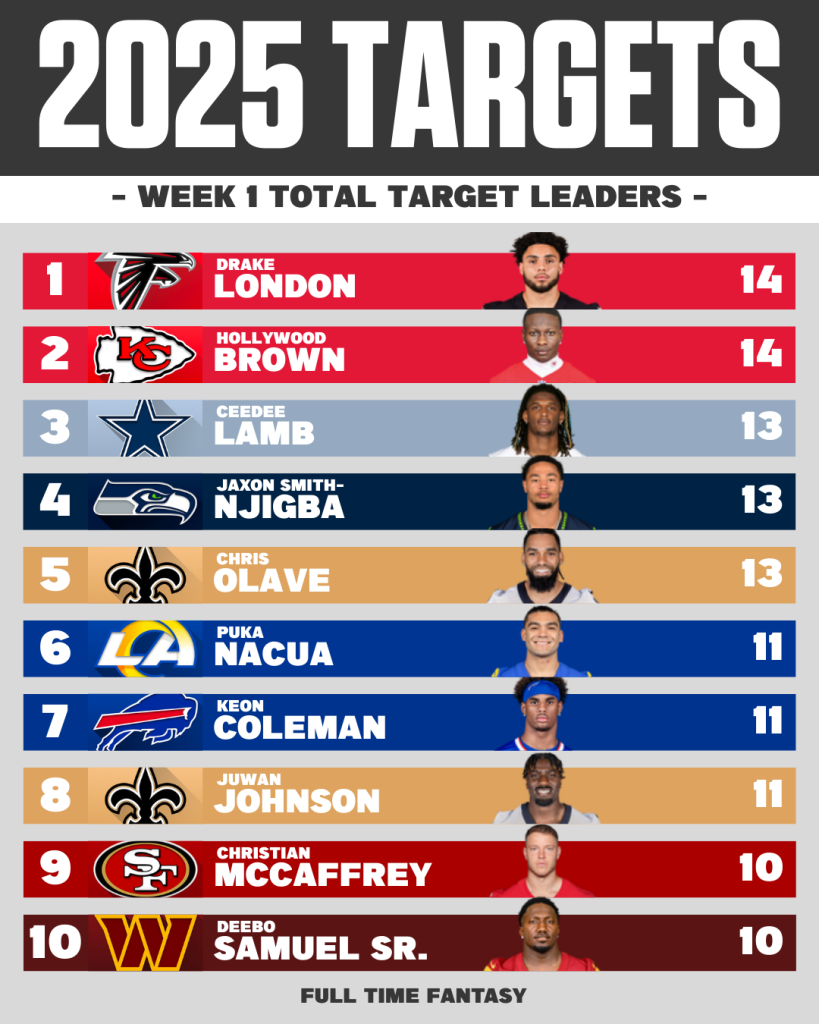 Week 2 NFL Target Leaders