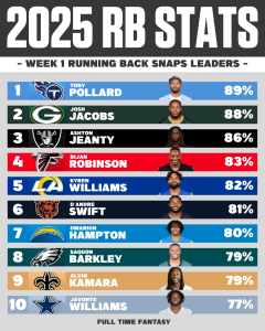 RB Snaps: Week 1 Leaders