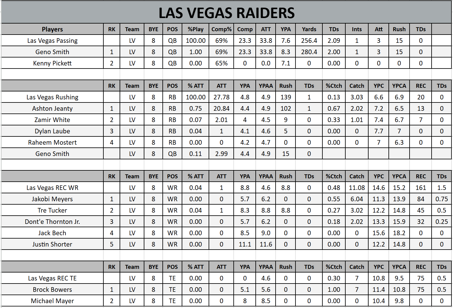 Week 4 Fantasy Projections by Team, Position and Popular Scoring Systems