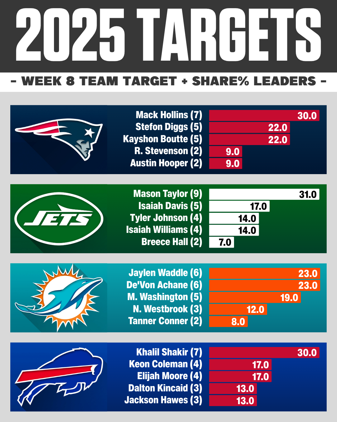 Week 8 NFL target share: AFC East WR RB TE usage breakdown