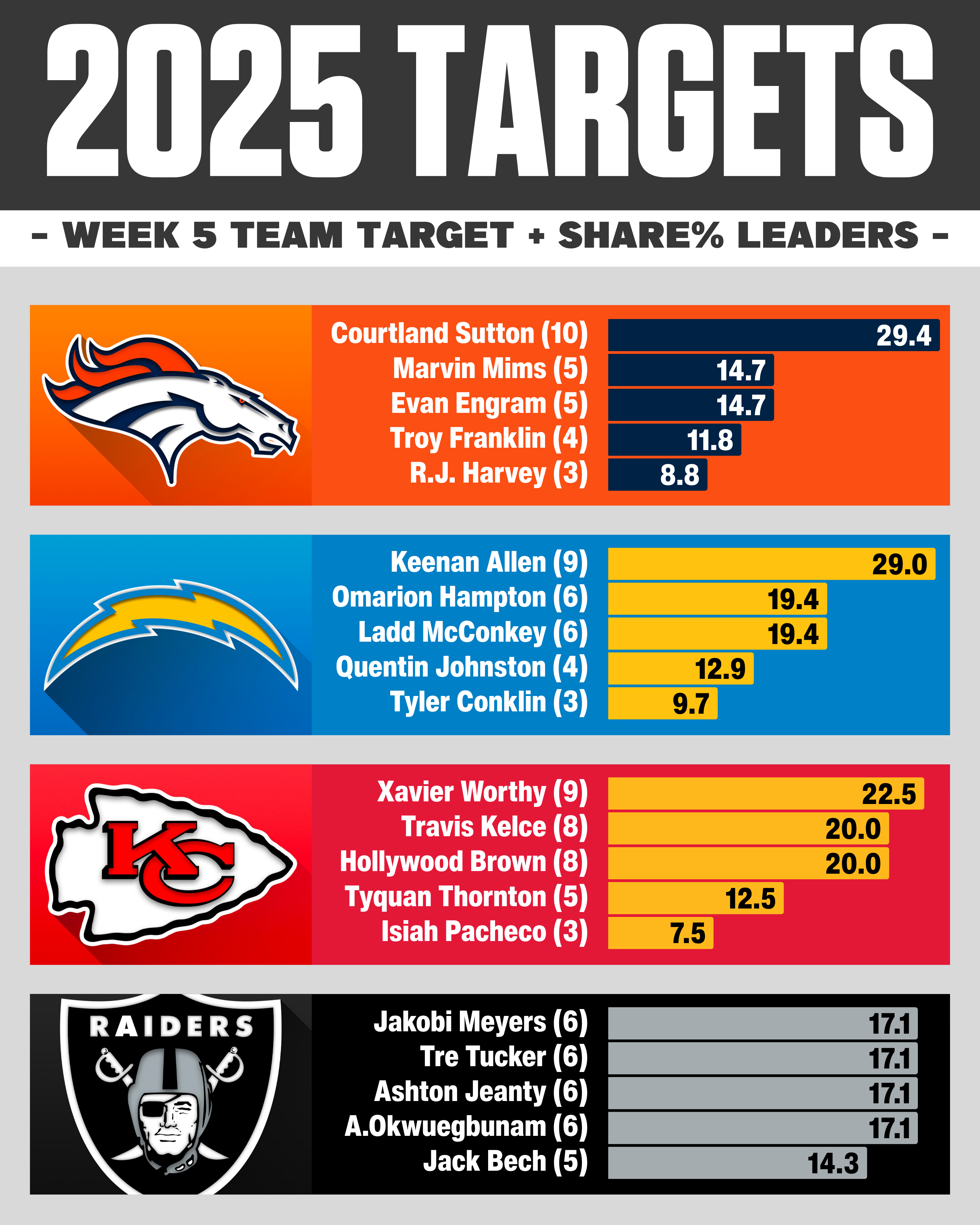 Week 5 NFL target share: AFC East WR RB TE usage breakdown