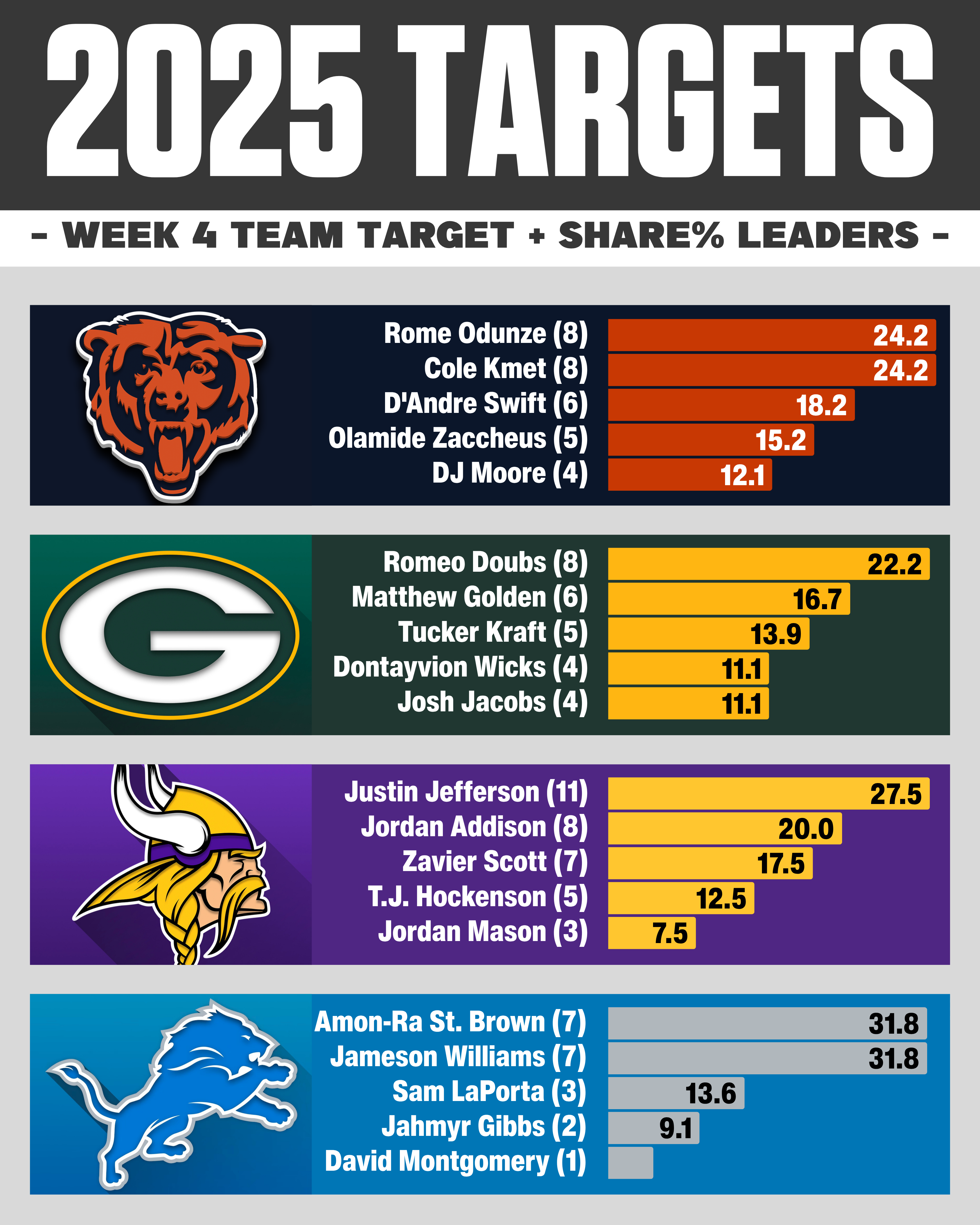 NFC North Targets & Target Share % Week 4
