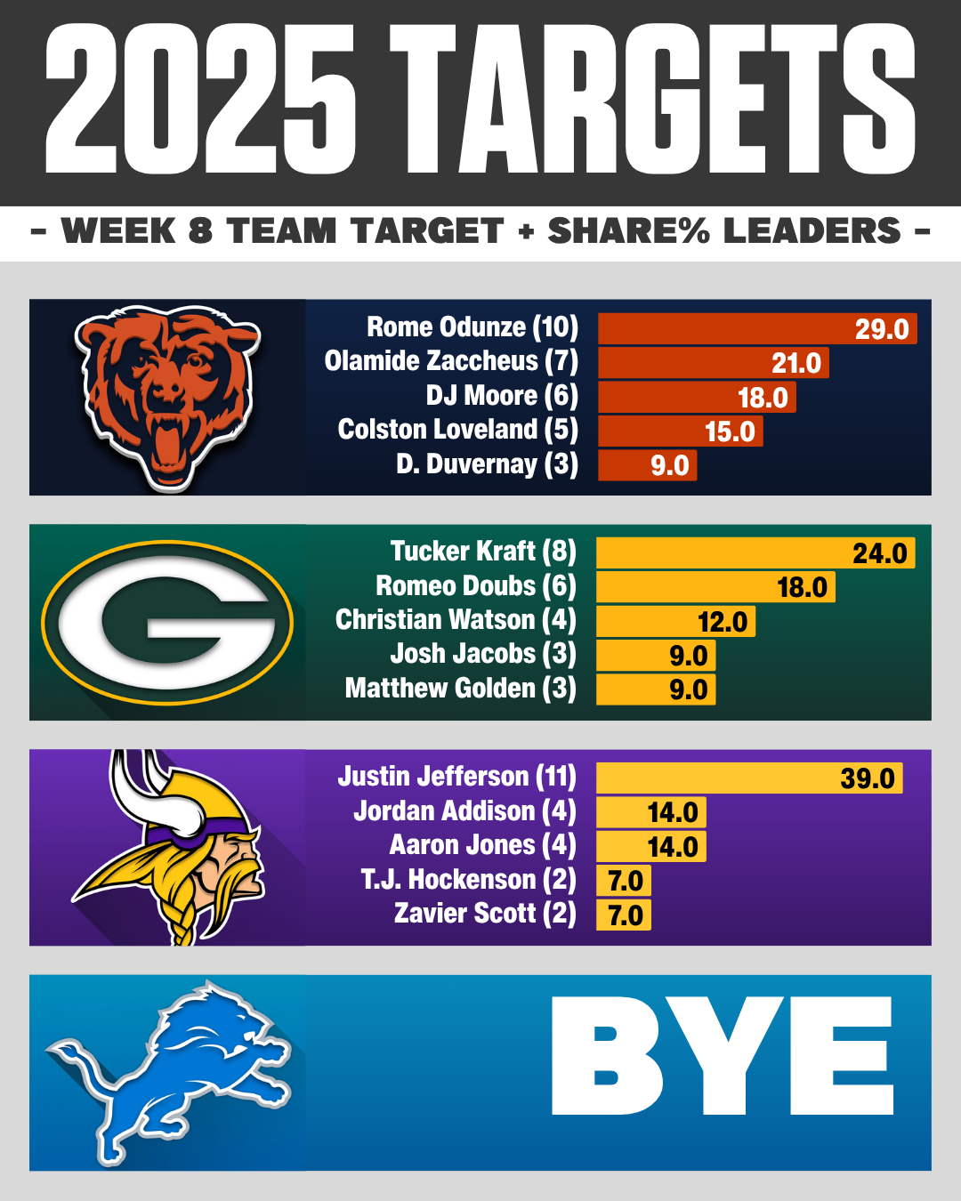 Week 8 NFL target share: NFC North WR RB TE usage breakdown