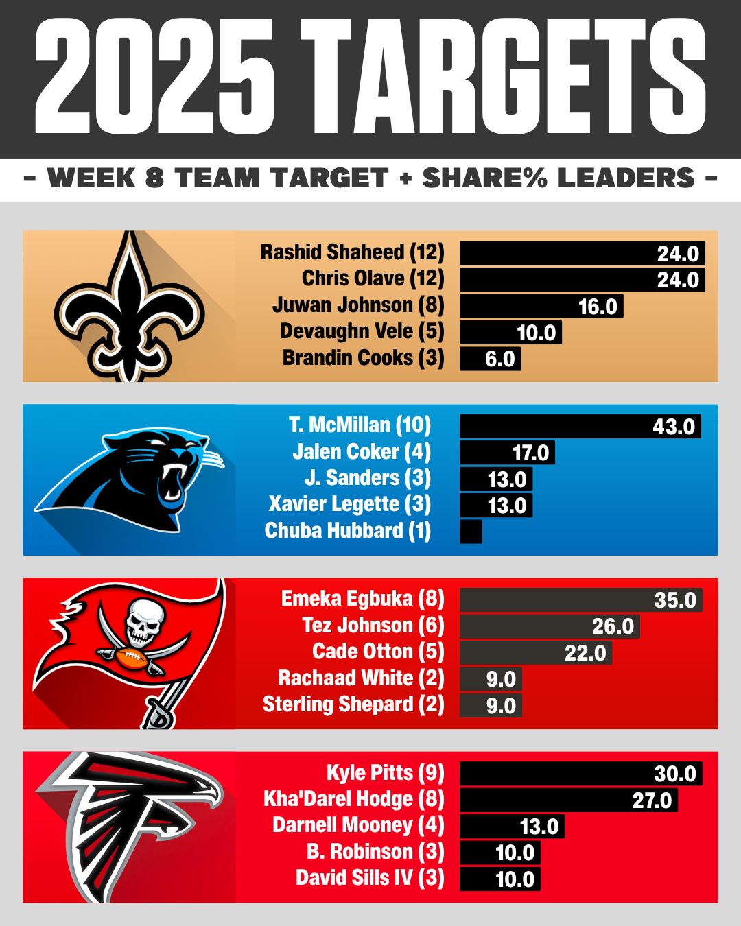 Week 8 NFL target share: NFC South WR RB TE usage breakdown