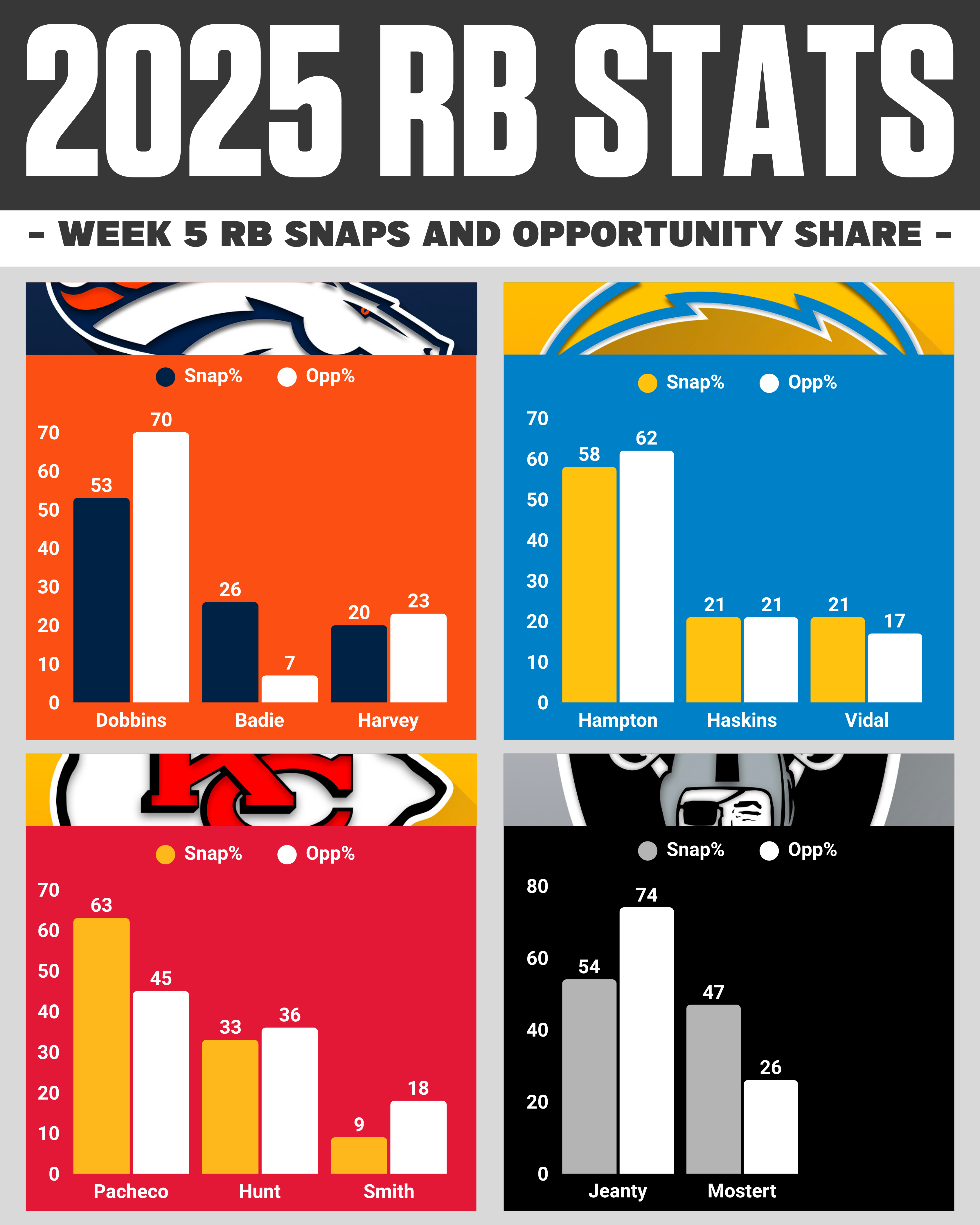 Week 5 NFL snap counts: AFC West RB opportunity share breakdown