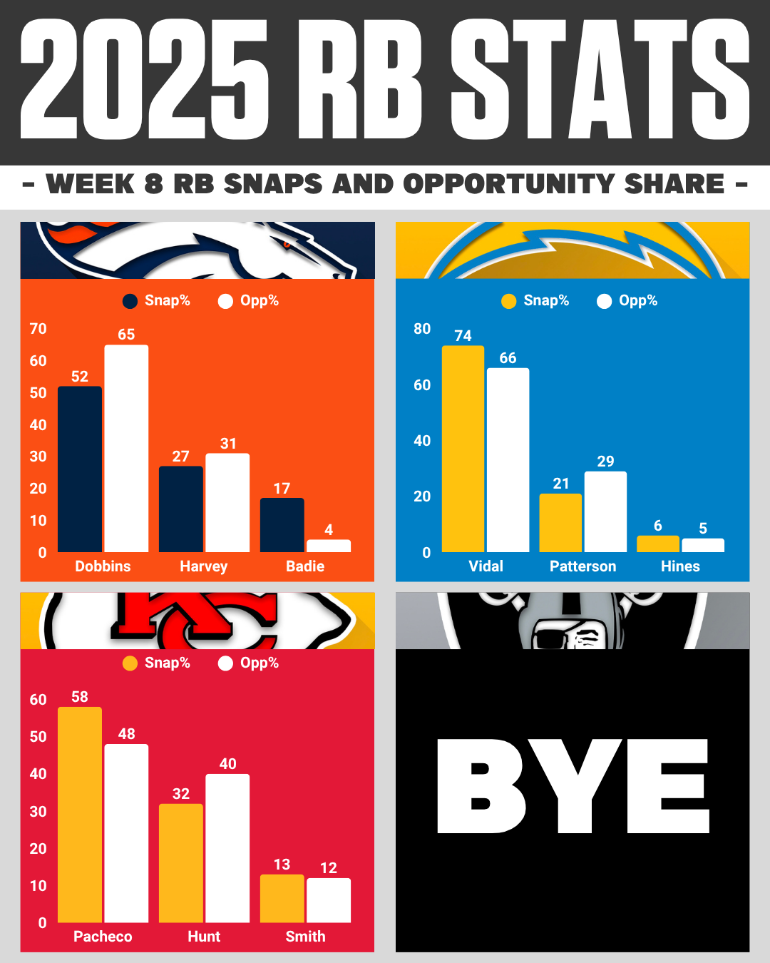 Week 8 NFL snap counts: AFC West RB opportunity share breakdown