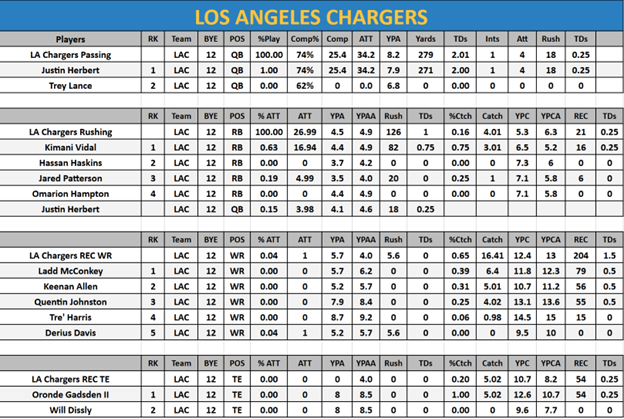 WK 9 Los Angeles Chargers Player Projections