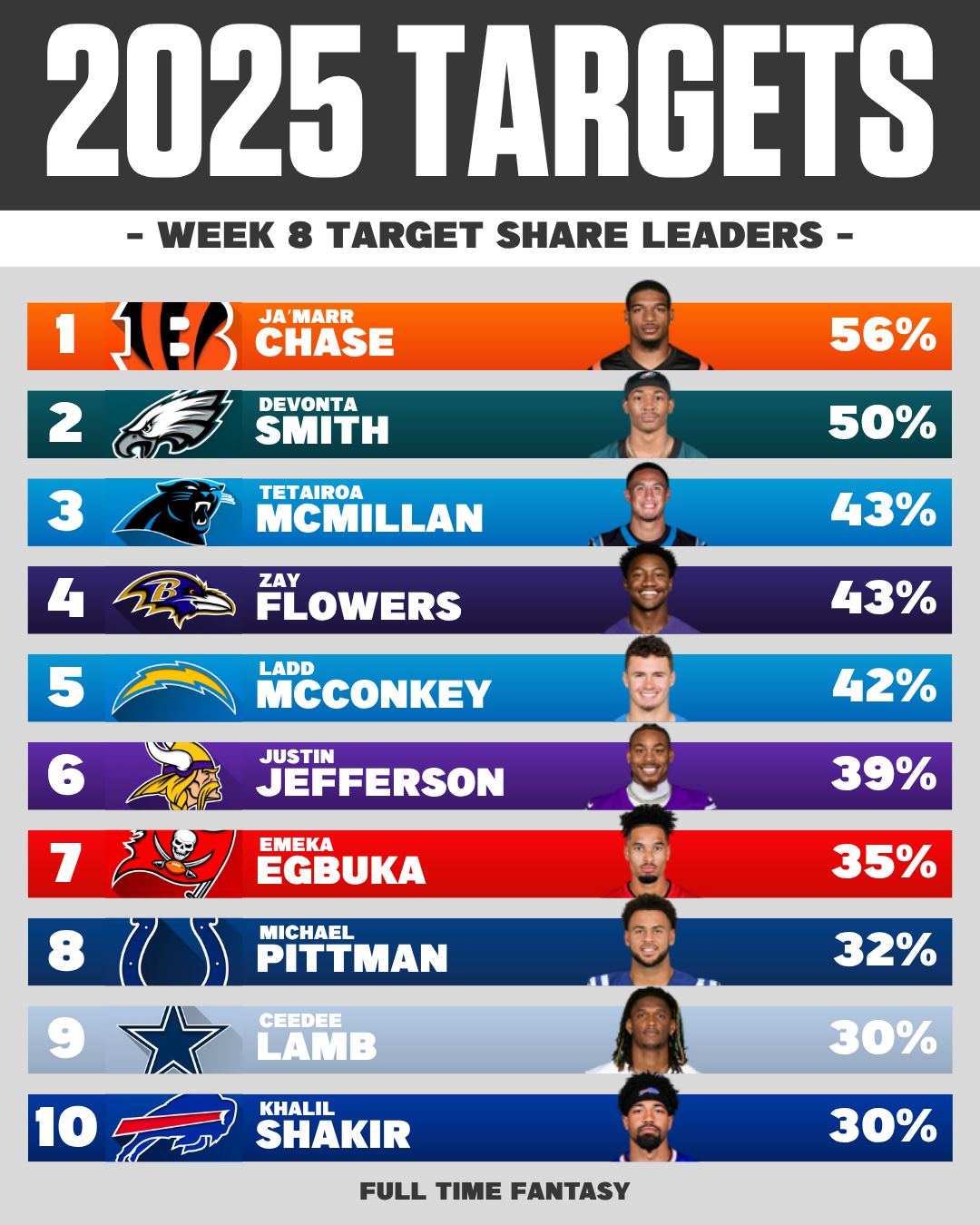 NFL Week 8 Target Share Leaders