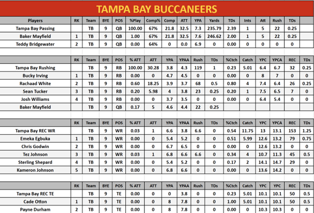 WK 8 Tampa Bay Buccaneers Player Projections