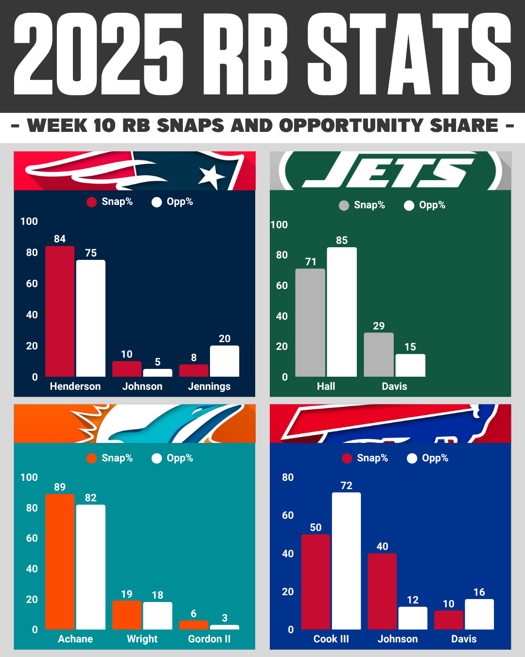 Patriots, Jets, Dolpins & Bills AFC EAST Week 10 RB Snaps Report