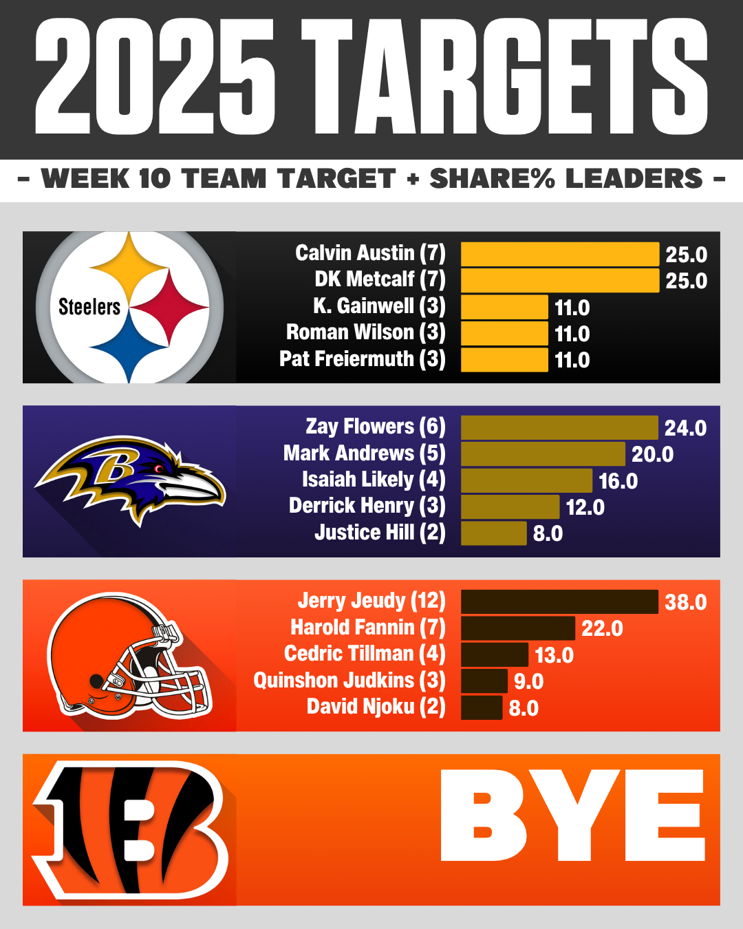AFC NORTH Week 10 NFL target share