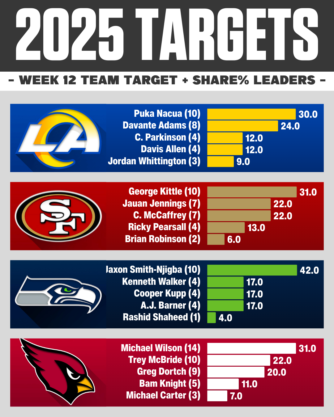 NFC West Week 12 Targets & Target Share