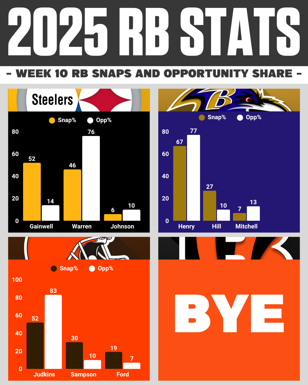 AFC NORTH Week 10 RB Snaps Report