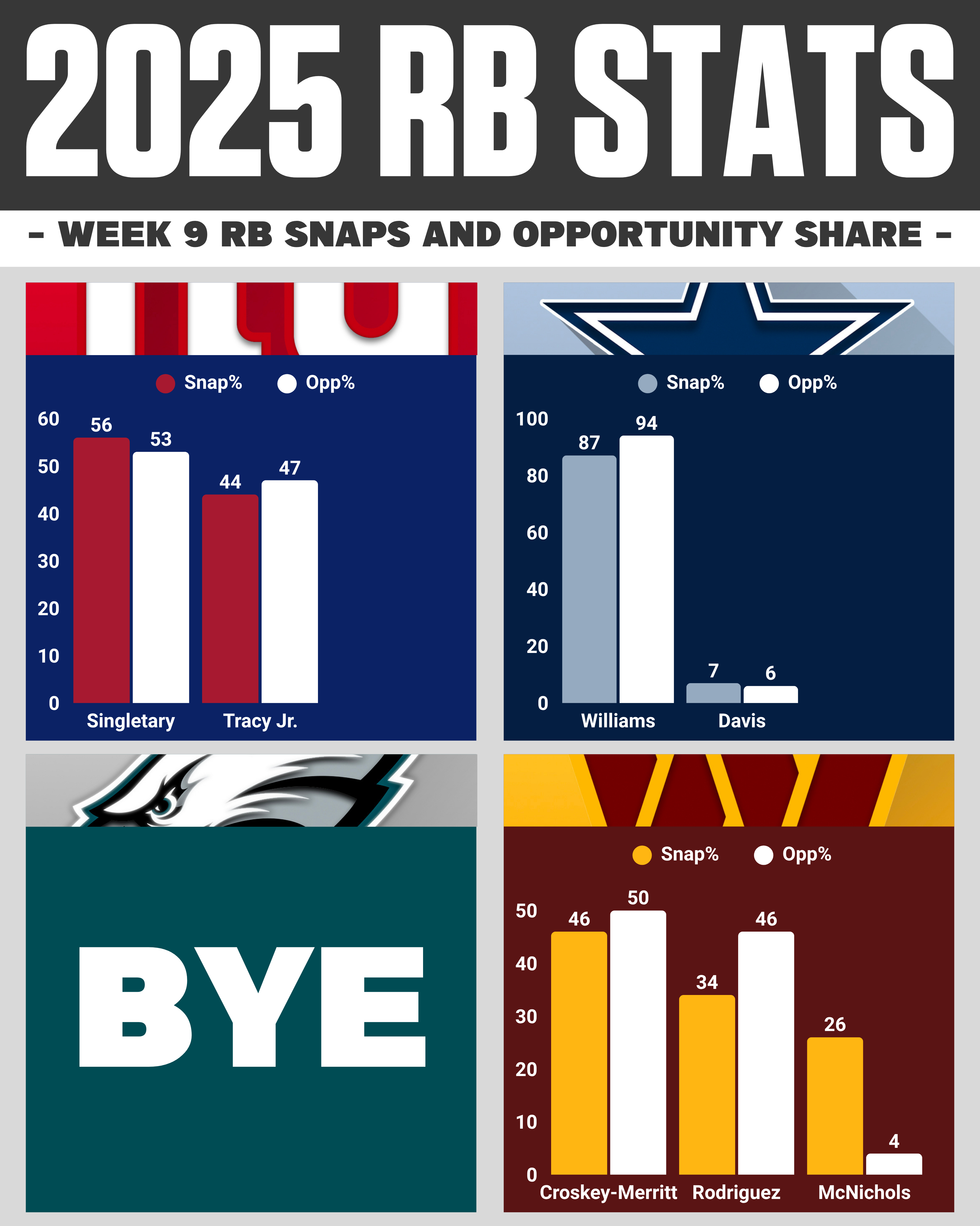NFC EAST Week 9 RB Snaps Report