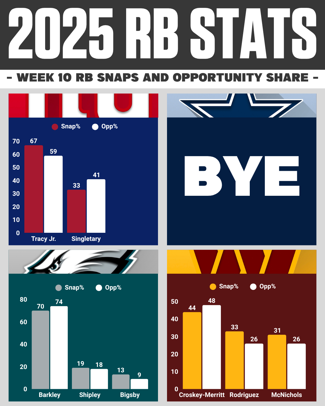 NFC EAST Week 10 RB Snaps Report