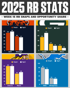NFC NORTH Week 15 RB Snaps Report