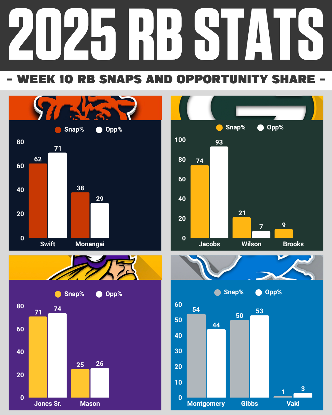 NFC NORTH Week 10 RB Snaps Report