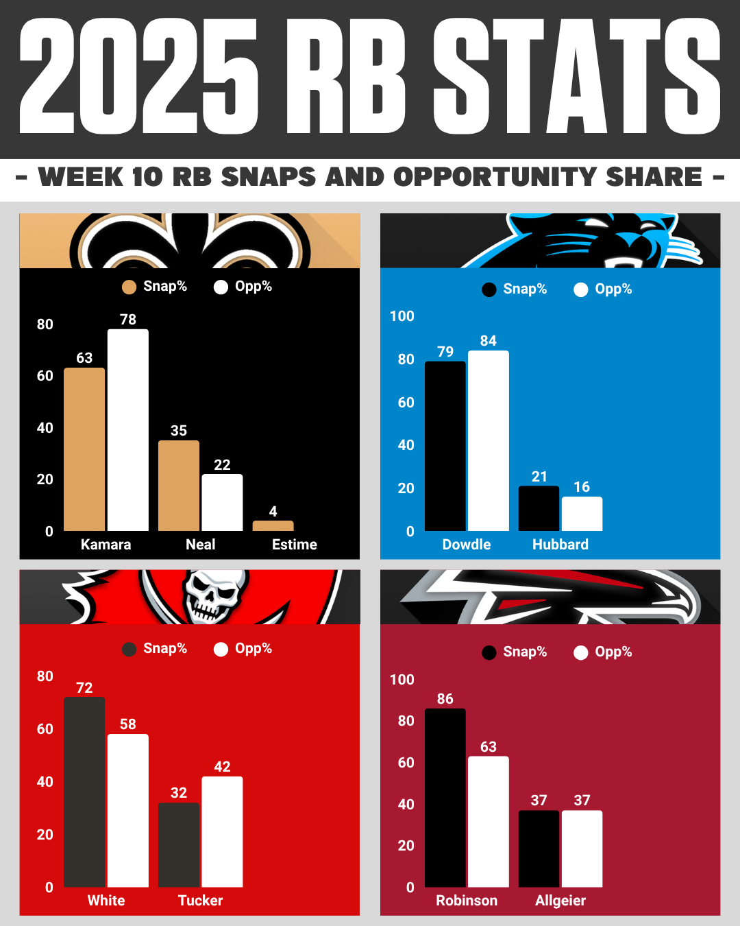 NFC SOUTH Week 10 RB Snaps Report